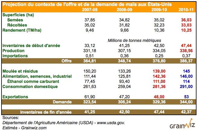 Projection maïs américain 2010 à 2011 Projection maïs américain 2010 à 2011